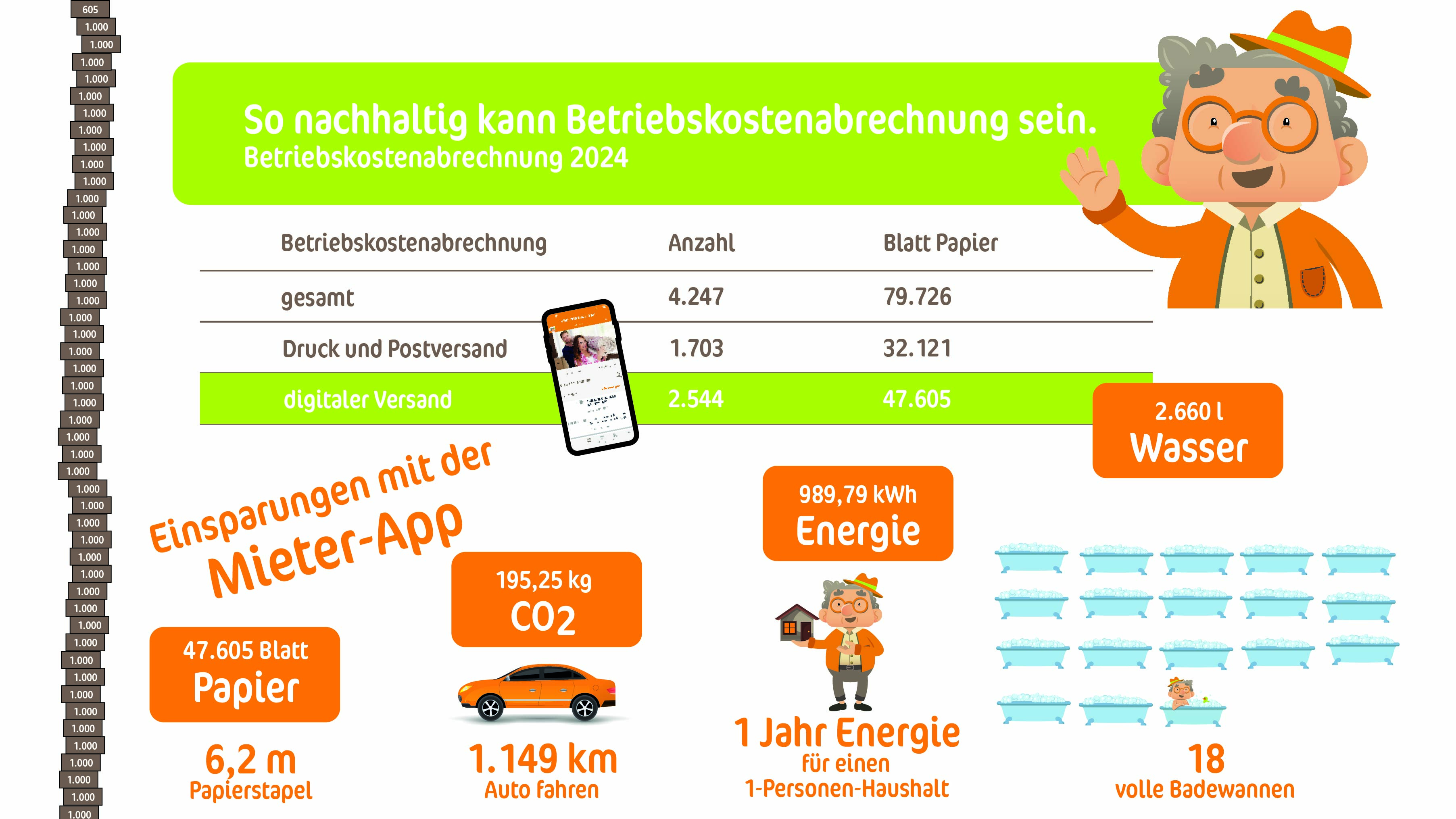 Übersicht so nachhaltig kann Betriebskostenabrechnung sein