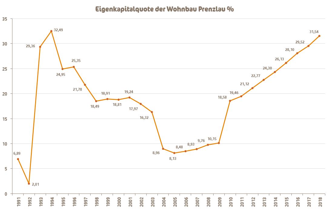 Eigenkapitalquote über 30 %